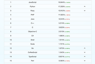 Popular languages in GitHub (2014 vs 2023)