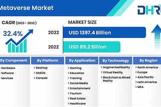 metaverse market Size to Reach USD 1397.4 Billion by 2032 — DataHorizzon Research