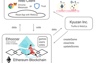 Inside Ethoccer : How to build a World Cup Predictions Game on Ethereum