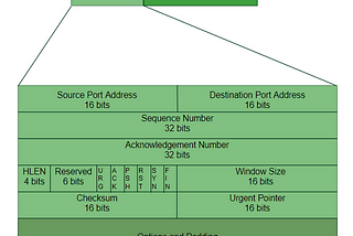 TCP Life Cycle (3- Way Handshake)