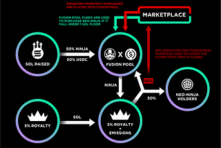 New Buyback Mechanics for NEO-NINJA NFTs