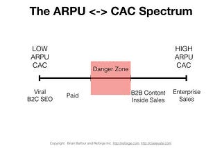 Spectrum representing CAC / ARPU relation. Viral and SEO have very low CAC so good for low ARPU. Paid engines are low CAC, but higher than viral/seo. B2B content and isnide sales are high CAC and are suitable for high ARPU offering. Enterprise sales are very high CAC and require very high ARPU.