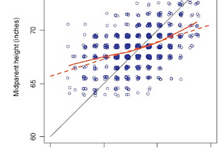 Regression to the mean and its implications