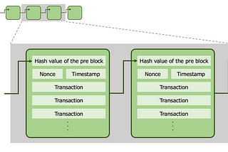 Part Ⅰ — Implementing Simple Blockchain using Go and Test-Driven Development (TDD)