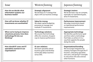 A table outlining different approaches from western versus japanese companies. The easiest way to describe this table is to say that Japan seeks to connect practice to technology whereas the west seeks to supplant practice with technology.