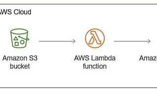 Project AWS -39: Automated Order Processing with AWS Lambda, Amazon S3, and DynamoDB