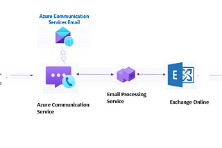 Azure: Sending Email via Azure Communication Services using Managed Identity from an Azure VM.