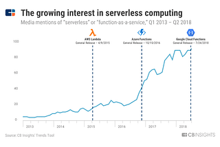 Serverless easy ride