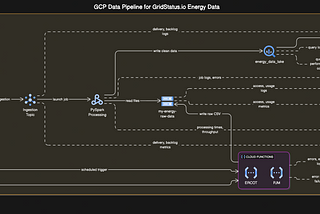 GCP Architecture for Energy Data Lake ETL Pipelines