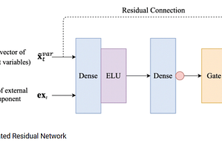 Gated Residual Networks: A Modern Secret Weapon for Tabular Deep Learning