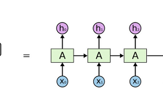 LSTMs