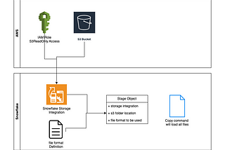 Simplify : AWS to Snowflake Data Load