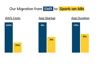 The Story of a Migration from EMR to Spark on Kubernetes