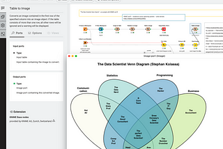 A classic “Data Science Venn Diagram” created in KNIME with R