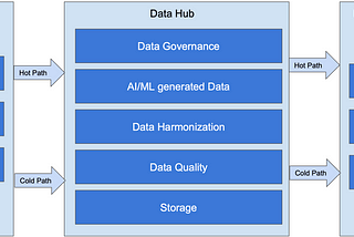 Data hub architecture  is the new trend for data integration?