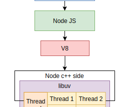 Insight into Node js internals