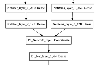 How to Create a Custom Deep Learning Model Using TensorFlow 2.x