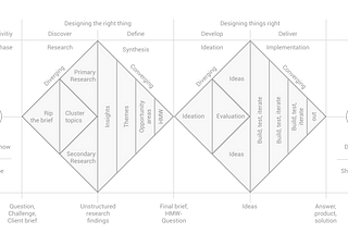 How to apply a design thinking, HCD, UX or any creative process from scratch