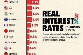 The Highs and Lows of Real Interest Rates: What History Tells Us About What’s Coming Next