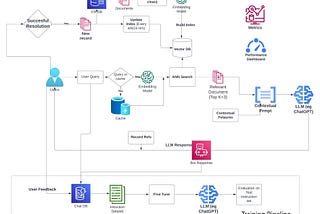 Retrieval Augmented Generation based Co-Pilots