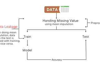 Addressing Data Leakage: Essential Considerations for Trustworthy Machine Learning Models