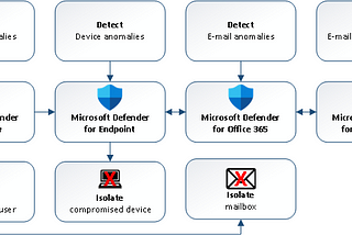 How to protect against BEC & AiTM attacks via Microsoft 365 Defender | Automatic Attack Disruption