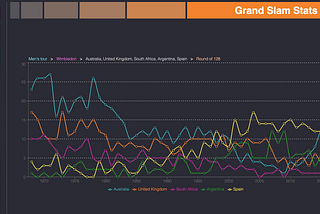 3 Wimbledon stories told through data