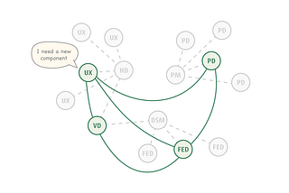 Illustration of an ad hoc networked team within conventional teams