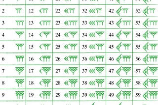 The Babylonian base-60 numbers system
