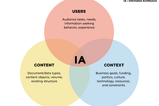 Understand Information Architecture (IA)