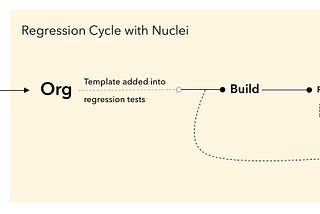 Melakukan Security Regression testing Dengan NUCLEI