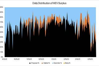 Distribution of MEV Surplus