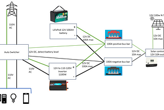 Build a 24x7 Self-Reliant Backup Power System at Home