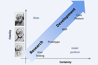 The Dance Between Fidelity and Confidence in Digital Product Development