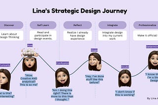 A purple Journey Map portraying the emotional ups and downs of becoming a strategic designer across 5 stages: Discover, Self-Learn, Reflect, Integrate, and Professionalize