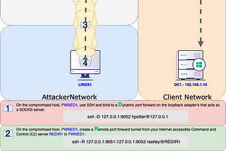 Offensive Security Guide to SSH Tunnels and Proxies