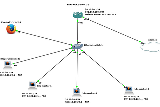 Kubernetes On-Prem Demo Using GNS3, Kubespray, Nginx Ingress, FRR And Metallb — Part 2