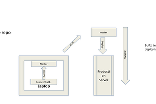 Implementing Trunk-Based Development for Continuous Integration