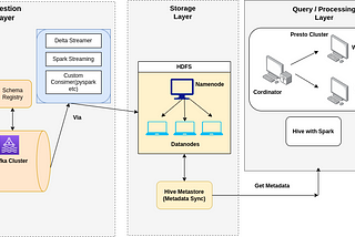 Navigating the Data Lake: An In-depth Journey from MySQL to HDFS via Kafka, HUDI, Spark, and…