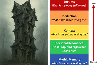 The Layer Cake of Experience