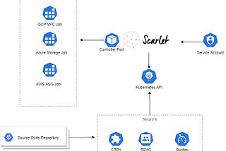 Scarlet: A Kubernetes Controller, for Terraform