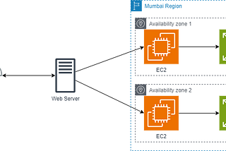 Launch an EC2 Instance