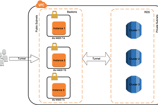 AWS SSM Bastion with Best Practices — Replacing Traditional SSH Bastions.