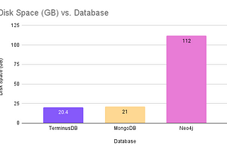 Chart showing disk space by database
