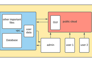 Cloud computing infrastructure models