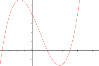 POLYNOMIAL REGRESSION