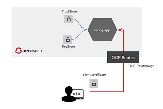 Tutorial : Secure your API with x509 Mutual Authentication with Spring Boot on OpenShift4