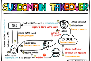 The Basics of Subdomain Takeovers