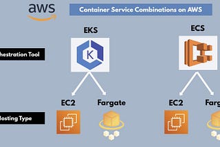 Glimpse of ECS,EKS, Fargate ( Serverless)