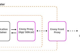 gRPC services with Envoy on ECS